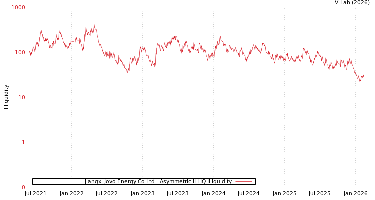 graph of Jiangxi Jovo Energy Co Ltd ILLIQ-AMEM
