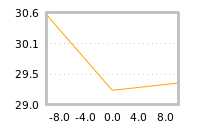 Impact of return on liquidity tomorrow
