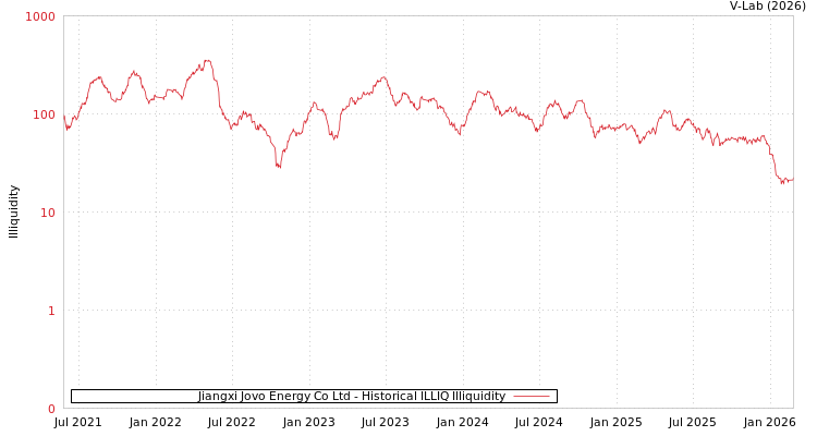 graph of Jiangxi Jovo Energy Co Ltd ILLIQ-HIST