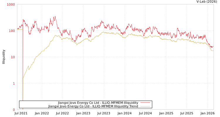 graph of Jiangxi Jovo Energy Co Ltd ILLIQ-MFMEM