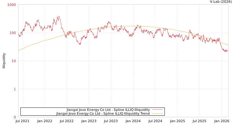 graph of Jiangxi Jovo Energy Co Ltd ILLIQ-SMEM