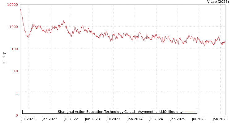 graph of Shanghai Action Education Technology Co Ltd ILLIQ-AMEM