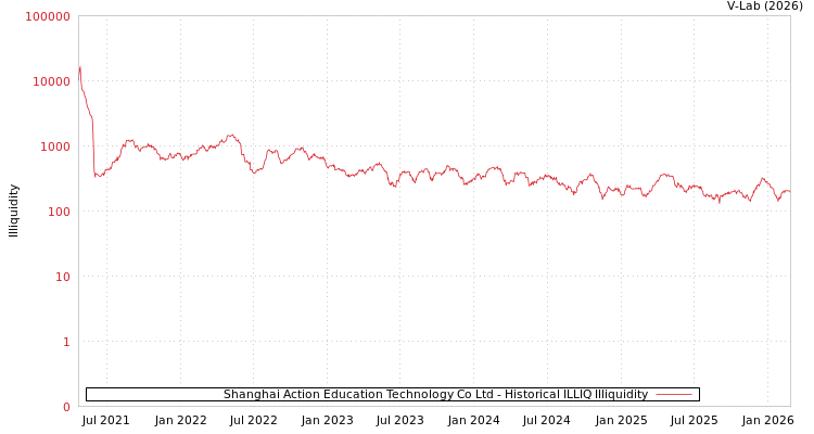 graph of Shanghai Action Education Technology Co Ltd ILLIQ-HIST