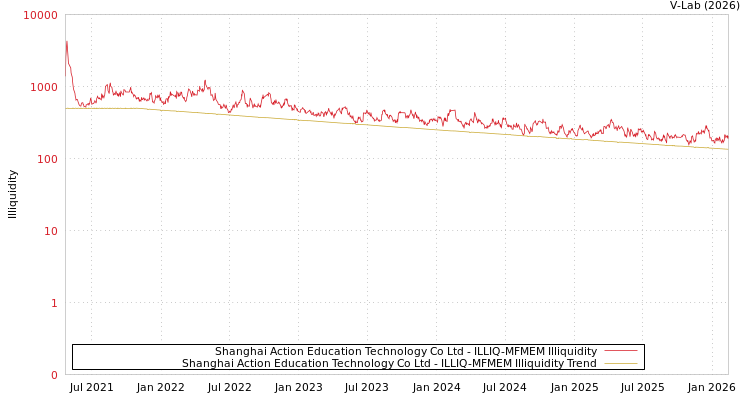graph of Shanghai Action Education Technology Co Ltd ILLIQ-MFMEM