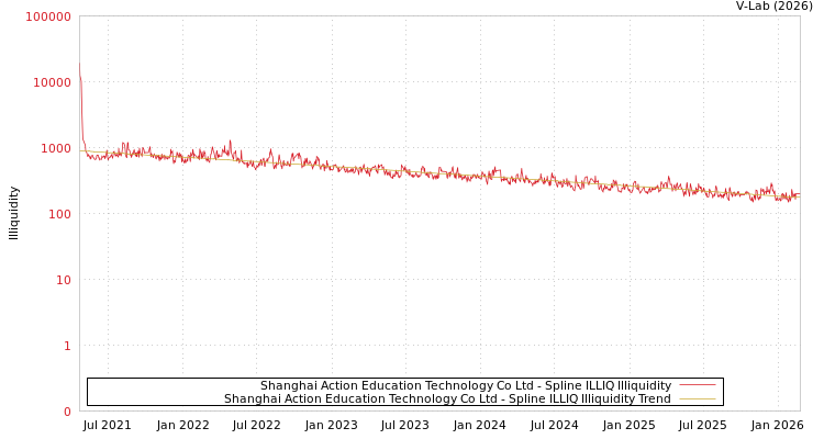 graph of Shanghai Action Education Technology Co Ltd ILLIQ-SMEM