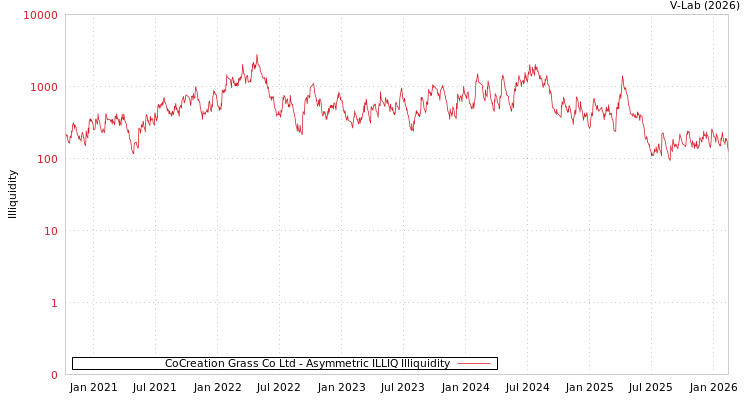 graph of CoCreation Grass Co Ltd ILLIQ-AMEM