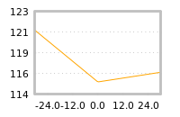 Impact of return on liquidity tomorrow