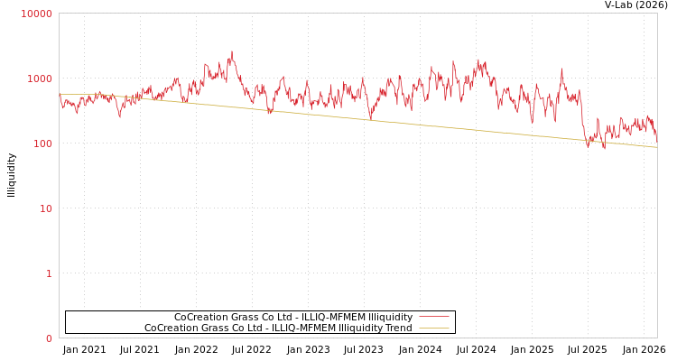 graph of CoCreation Grass Co Ltd ILLIQ-MFMEM