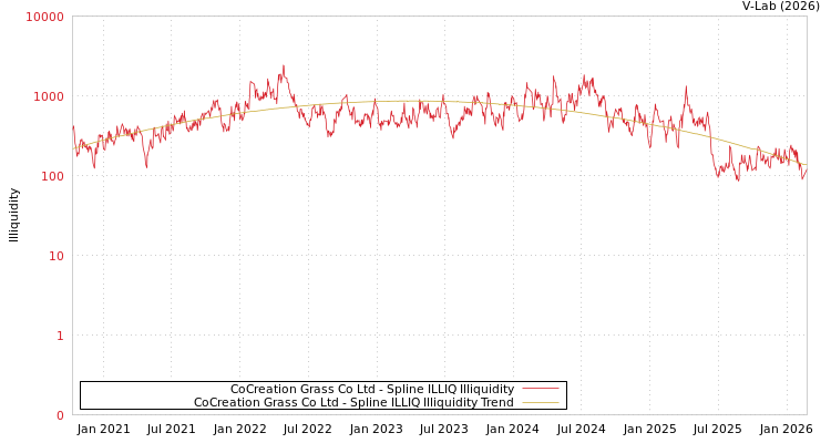 graph of CoCreation Grass Co Ltd ILLIQ-SMEM