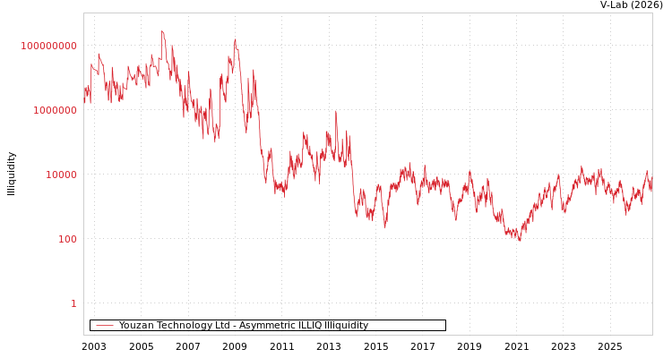 graph of Youzan Technology Ltd ILLIQ-AMEM