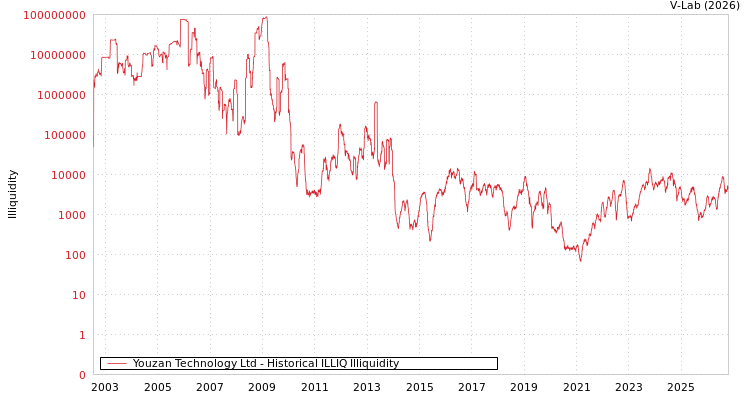 graph of Youzan Technology Ltd ILLIQ-HIST