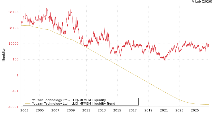 graph of Youzan Technology Ltd ILLIQ-MFMEM