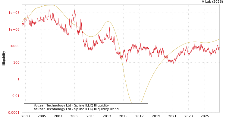 graph of Youzan Technology Ltd ILLIQ-SMEM