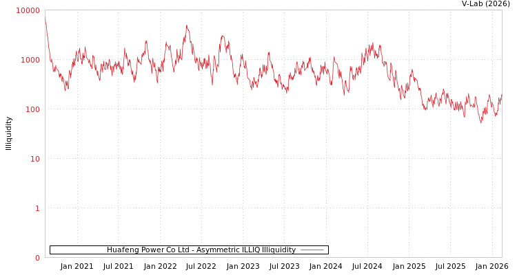 graph of Huafeng Power Co Ltd ILLIQ-AMEM