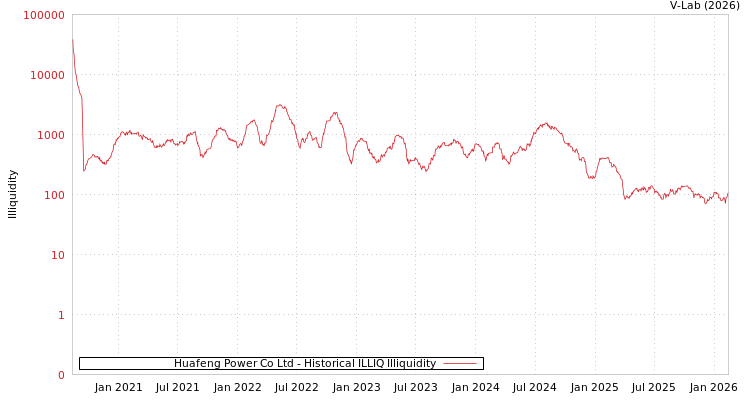 graph of Huafeng Power Co Ltd ILLIQ-HIST