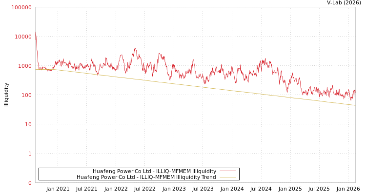 graph of Huafeng Power Co Ltd ILLIQ-MFMEM