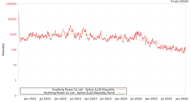 graph of Huafeng Power Co Ltd ILLIQ-SMEM
