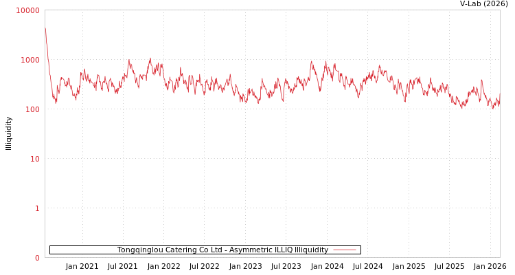 graph of Tongqinglou Catering Co Ltd ILLIQ-AMEM