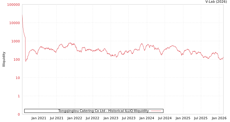 graph of Tongqinglou Catering Co Ltd ILLIQ-HIST