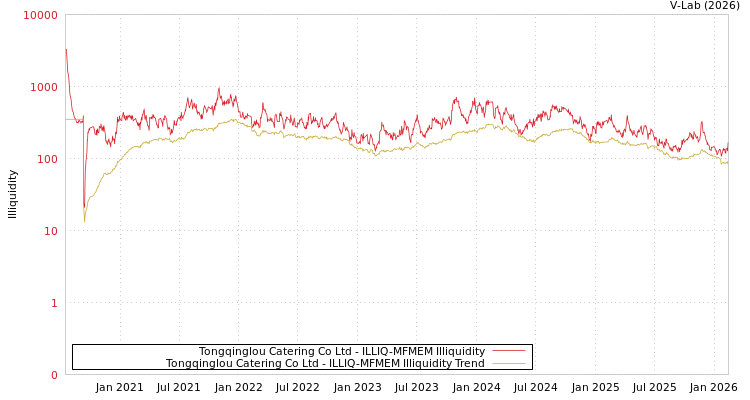 graph of Tongqinglou Catering Co Ltd ILLIQ-MFMEM