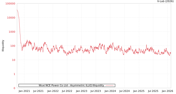 graph of Wuxi NCE Power Co Ltd ILLIQ-AMEM