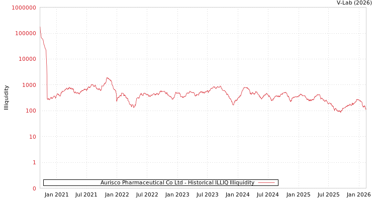 graph of Aurisco Pharmaceutical Co Ltd ILLIQ-HIST