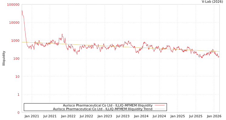 graph of Aurisco Pharmaceutical Co Ltd ILLIQ-MFMEM