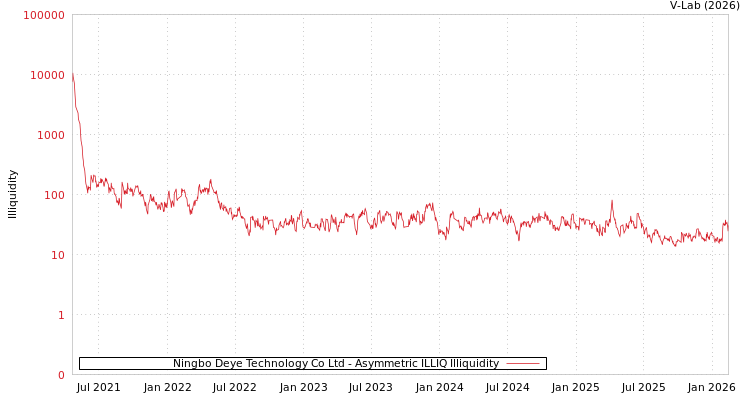 graph of Ningbo Deye Technology Co Ltd ILLIQ-AMEM