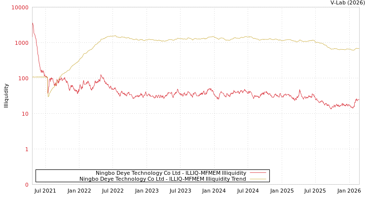 graph of Ningbo Deye Technology Co Ltd ILLIQ-MFMEM