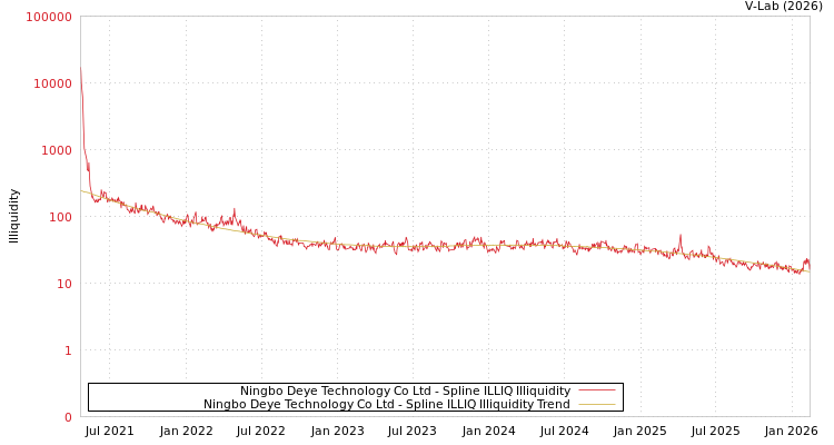 graph of Ningbo Deye Technology Co Ltd ILLIQ-SMEM