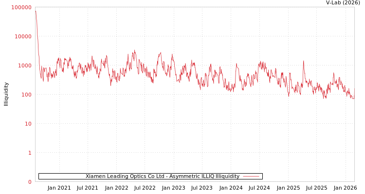 graph of Xiamen Leading Optics Co Ltd ILLIQ-AMEM