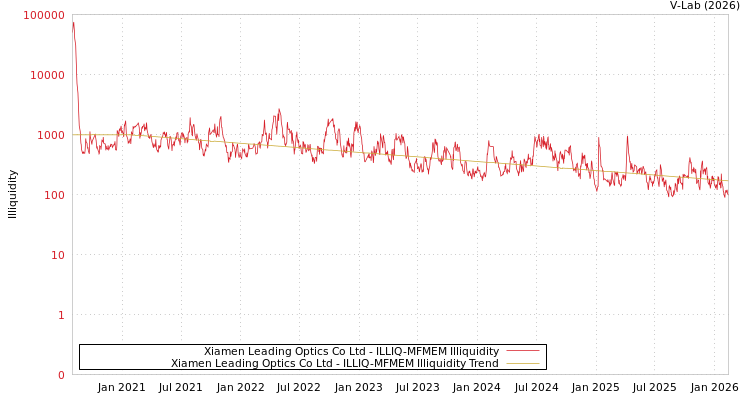 graph of Xiamen Leading Optics Co Ltd ILLIQ-MFMEM