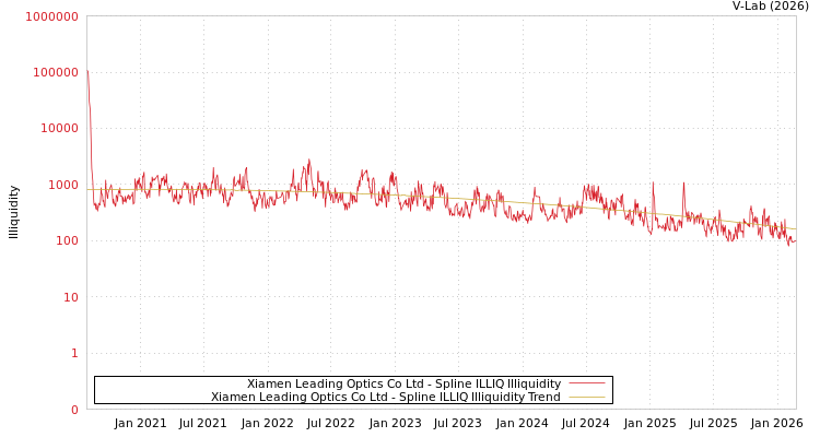 graph of Xiamen Leading Optics Co Ltd ILLIQ-SMEM