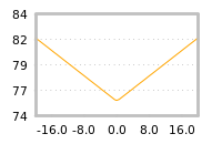 Impact of return on liquidity tomorrow