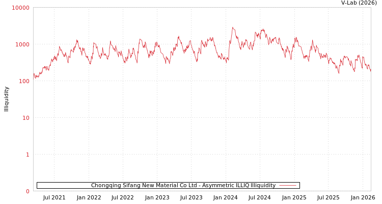graph of Chongqing Sifang New Material Co Ltd ILLIQ-AMEM