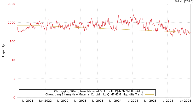 graph of Chongqing Sifang New Material Co Ltd ILLIQ-MFMEM