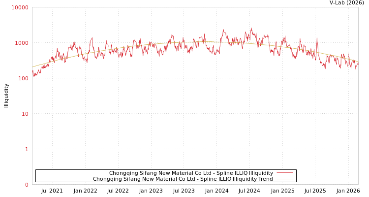 graph of Chongqing Sifang New Material Co Ltd ILLIQ-SMEM