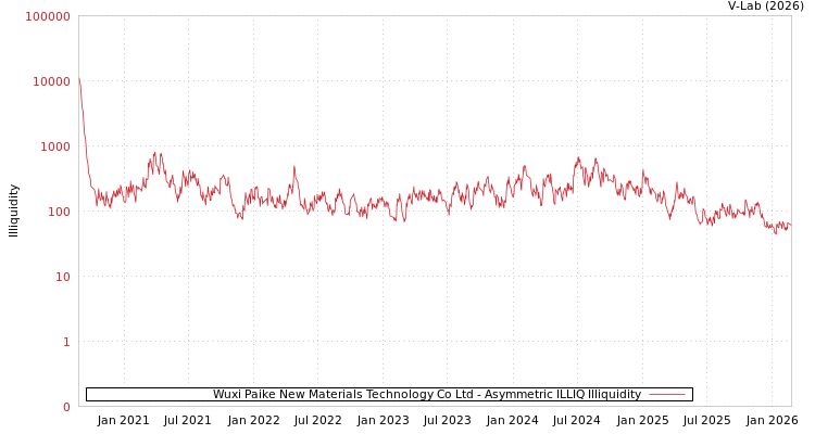 graph of Wuxi Paike New Materials Technology Co Ltd ILLIQ-AMEM