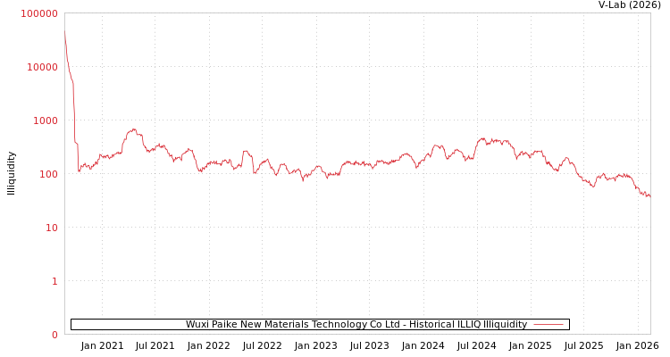 graph of Wuxi Paike New Materials Technology Co Ltd ILLIQ-HIST