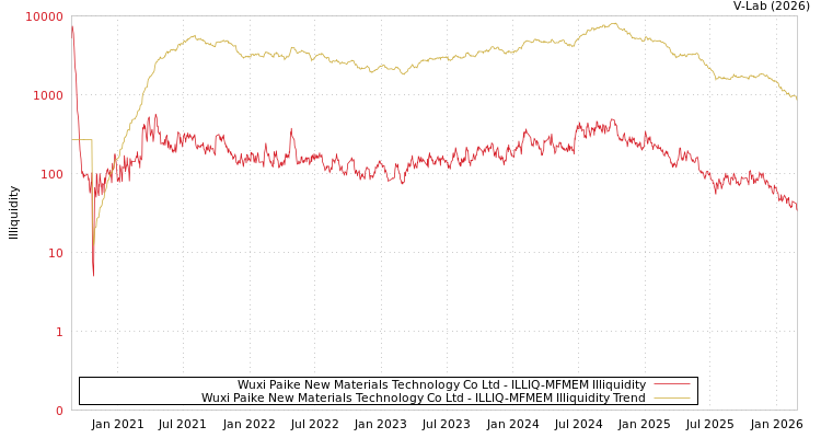 graph of Wuxi Paike New Materials Technology Co Ltd ILLIQ-MFMEM