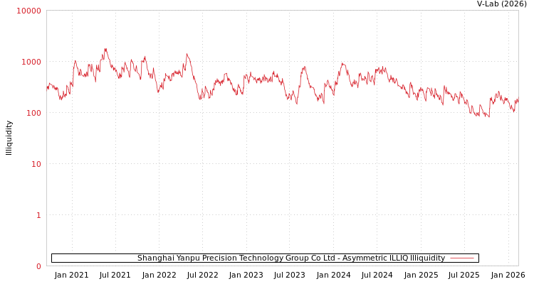 graph of Shanghai Yanpu Precision Technology Group Co Ltd ILLIQ-AMEM
