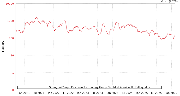 graph of Shanghai Yanpu Precision Technology Group Co Ltd ILLIQ-HIST
