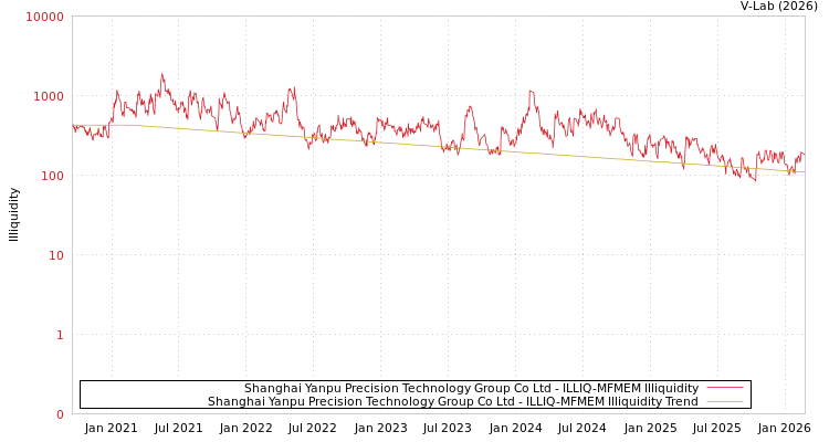 graph of Shanghai Yanpu Precision Technology Group Co Ltd ILLIQ-MFMEM