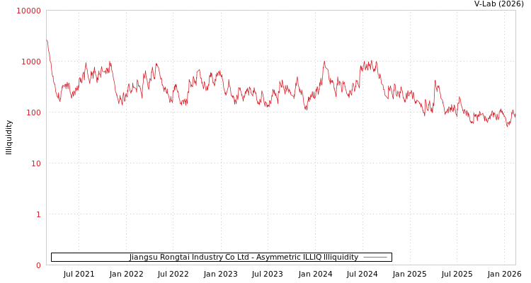 graph of Jiangsu Rongtai Industry Co Ltd ILLIQ-AMEM