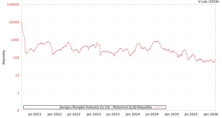 graph of Jiangsu Rongtai Industry Co Ltd ILLIQ-HIST