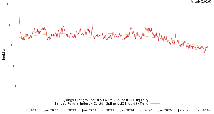 graph of Jiangsu Rongtai Industry Co Ltd ILLIQ-SMEM