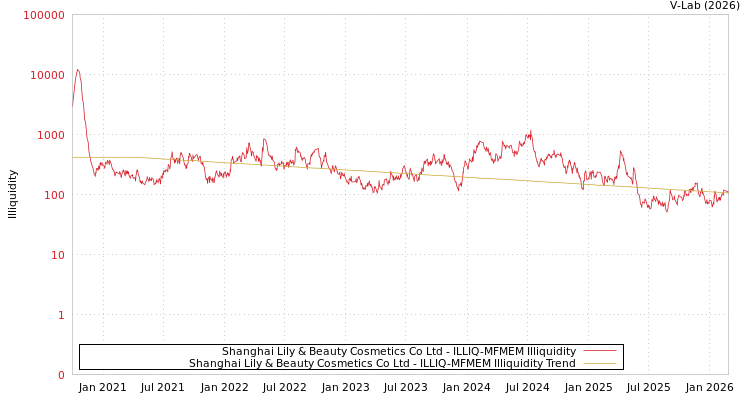 graph of Shanghai Lily & Beauty Cosmetics Co Ltd ILLIQ-MFMEM