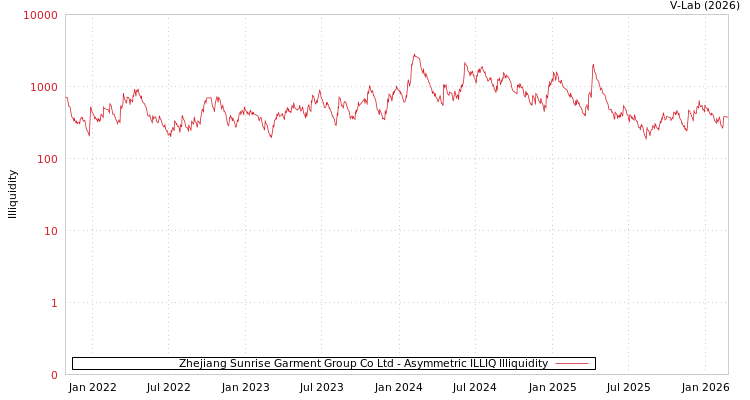 graph of Zhejiang Sunrise Garment Group Co Ltd ILLIQ-AMEM