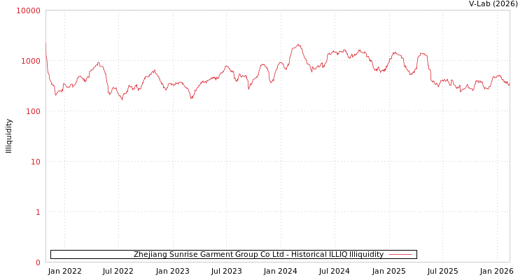 graph of Zhejiang Sunrise Garment Group Co Ltd ILLIQ-HIST