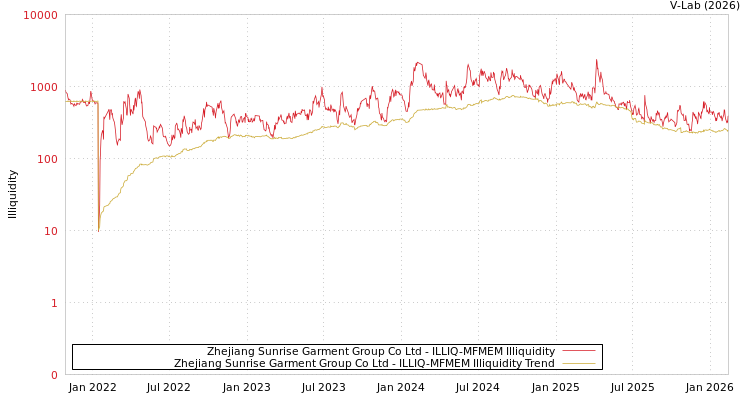 graph of Zhejiang Sunrise Garment Group Co Ltd ILLIQ-MFMEM